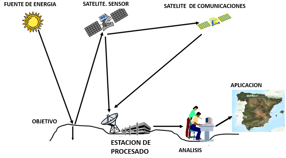 General scheme for remote sensing data acquisition and processing