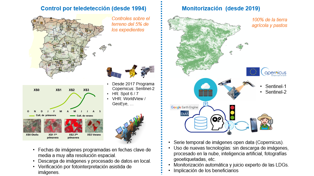 Scheme of remote sensing controls of crops for CAP aid