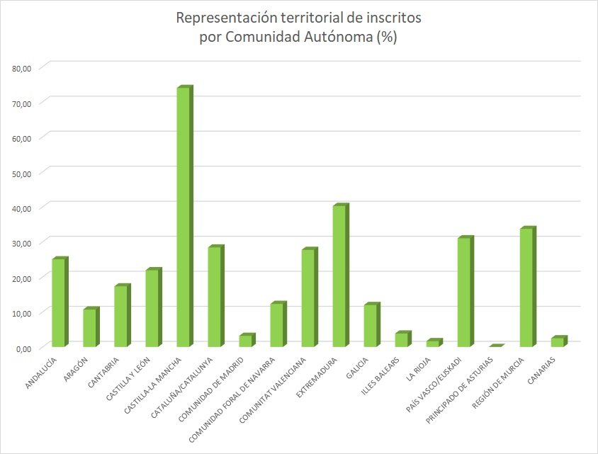 Territorial representation of registered people by Autonomous Community in percentage