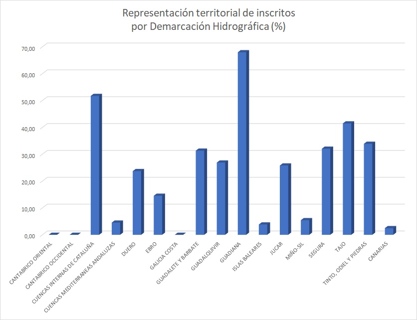 Territorial representation of registered people by Hydrographic Demarcation in percentage