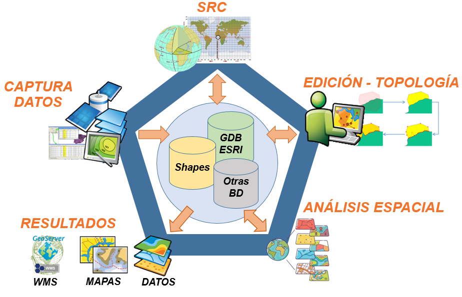 Diagram of a standard workflow used with Geographic Information Systems
