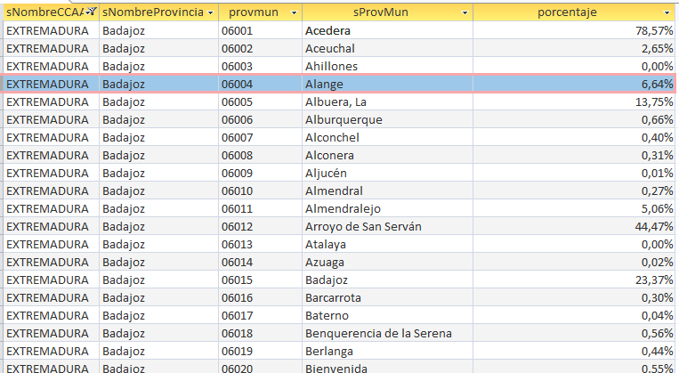 Table of data showing the percentages of irrigable land by municipality in Badajoz