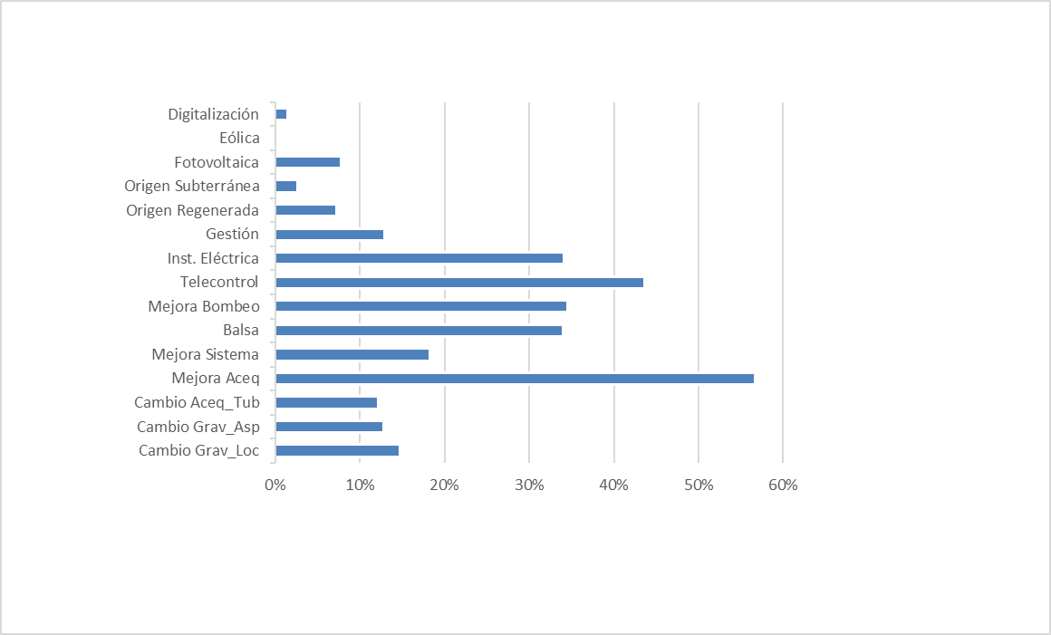 Gráfico que representa as actuacións de rega